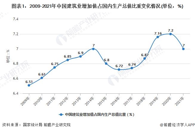 DB电竞2022年中国建筑行业市场规模及发展前景分析 2021年中国建筑业总产值