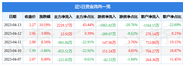 DB电竞4月13日全筑股份涨停分析：装配式建筑建筑节能装修装饰概念热股