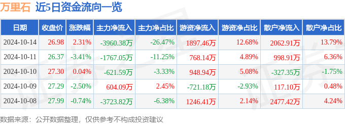 DB电竞股票行情快报：万里石（002785）10月14日主力资金净卖出39603