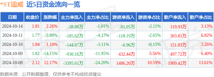 DB电竞股票行情快报：ST迪威（300167）10月14日主力资金净卖出3888