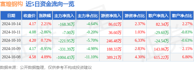 DB电竞股票行情快报：富煌钢构（002743）10月14日主力资金净卖出1683