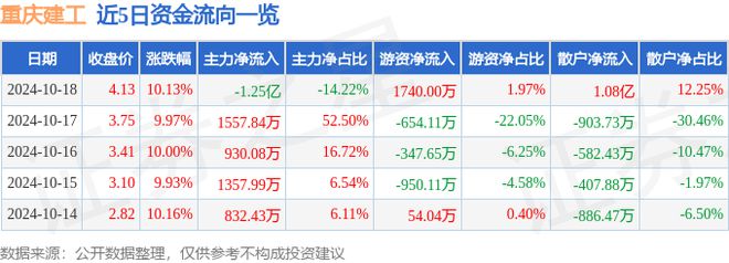 DB电竞10月18日重庆建工涨停分析：国企改革装配式建筑水利概念热股