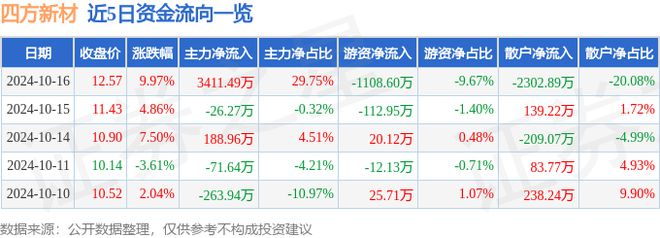 DB电竞10月16日四方新材涨停分析：成渝城市群装配式建筑概念热股