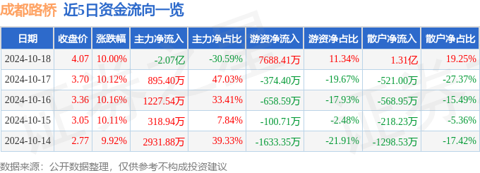 DB电竞10月18日成都路桥涨停分析：装配式建筑大基建西部大开发概念热股