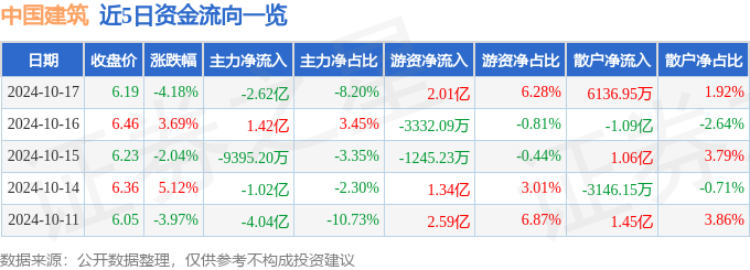 DB电竞中国建筑（601668）10月17日主力资金净卖出262亿元