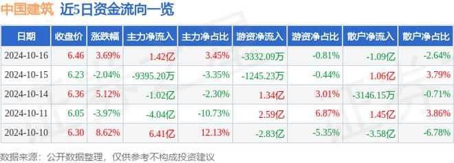 DB电竞中国建筑（601668）10月16日主力资金净买入142亿元