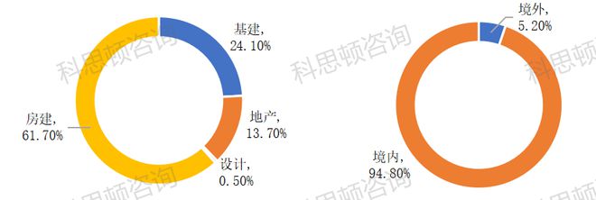 DB电竞2022年中国建筑子公司实力拼