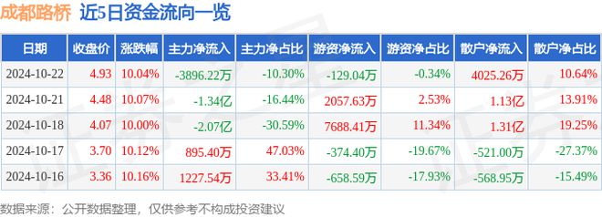 DB电竞10月22日成都路桥涨停分析：装配式建筑西部大开发成渝城市群概念热股