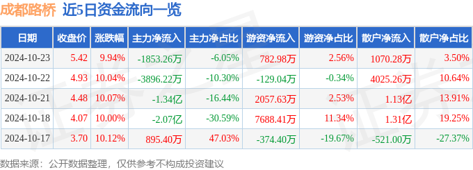 DB电竞10月23日成都路桥涨停分析：装配式建筑大基建西部大开发概念热股