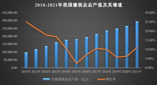 DB电竞建筑行业发展状况及行业前景分析