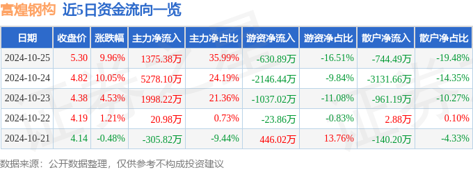 DB电竞10月25日富煌钢构涨停分析：装配式建筑雄安新区概念热股