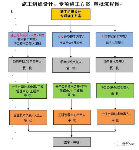 DB电竞施工组织设计、专项施工方案编审管理制度