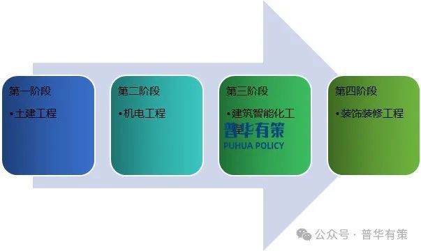 DB电竞2024-2030年建筑智能化行业细分市场调研及投资可行性分析报告