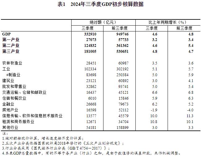 DB电竞2024年三季度国内生产总值初步核算结果