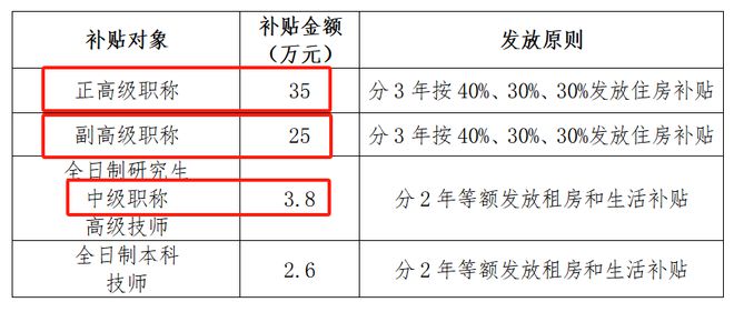 DB电竞珠海：正高级职称补贴35万副高级职称补贴25万中级职称补贴38万！