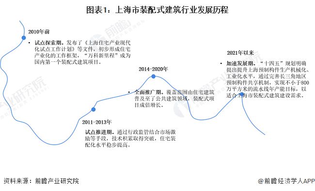 DB电竞2024年上海市装配式建筑行业市场现状及发展前景分析 2029年上海市装