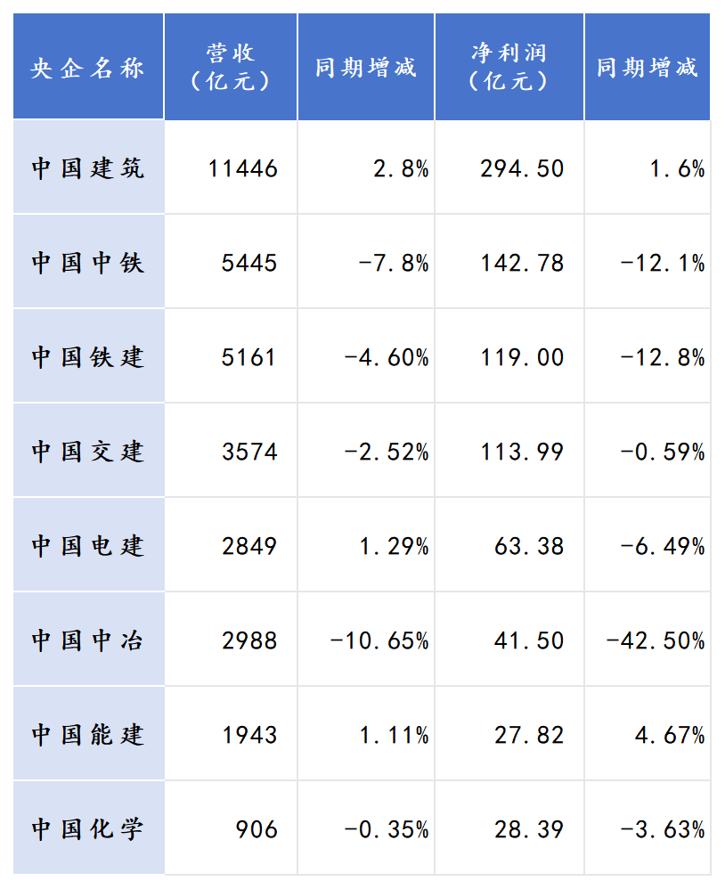 DB电竞八大建筑央企上半年成绩单对比！