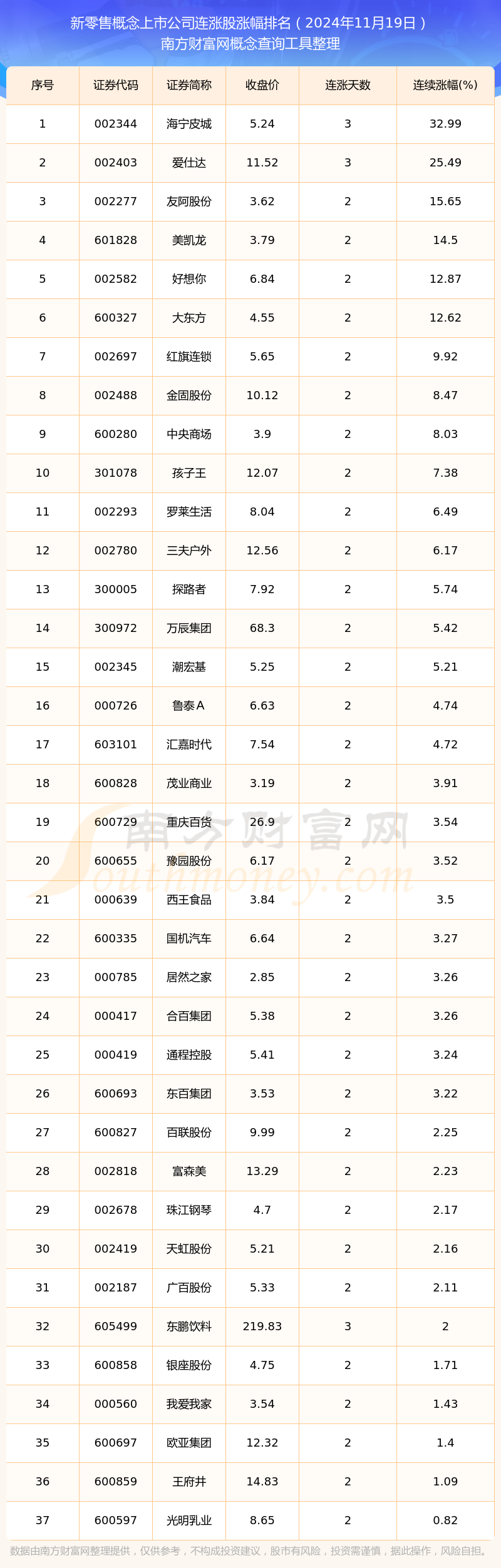 DB电竞2024年11月19日新零售概念上市公司实现连涨的个股一览