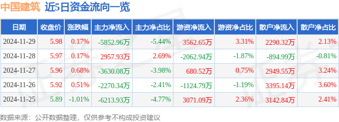 DB电竞股票行情快报：中国建筑（601668）11月29日主力资金净卖出5852