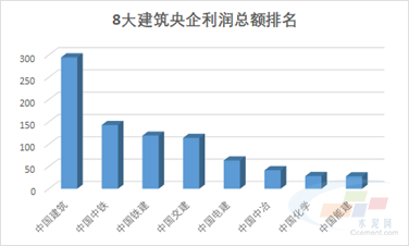 DB电竞水泥网独家：8大建筑央企上半年净利超800亿 中国建筑高居榜首