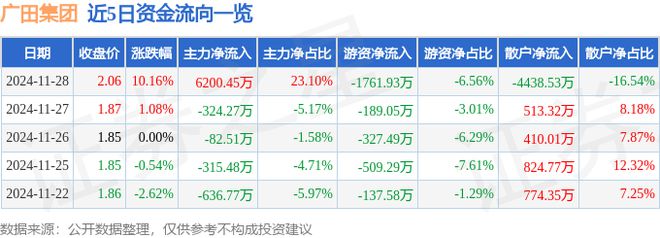 DB电竞11月28日广田集团涨停分析：建筑节能装配式建筑BIPV概念概念热股