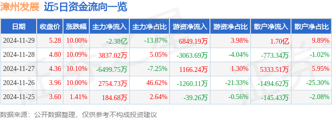 DB电竞11月29日漳州发展涨停分析：汽车销售装配式建筑旧改概念热股