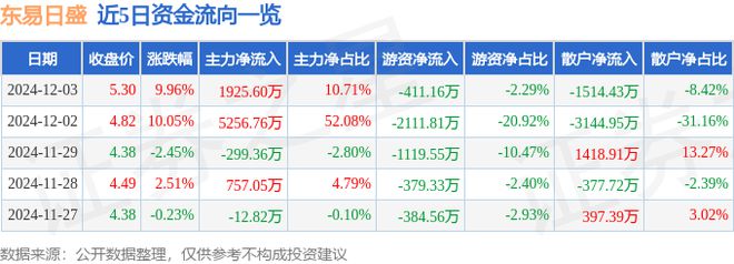 DB电竞12月3日东易日盛涨停分析：新型城镇化装配式建筑装修装饰概念热股