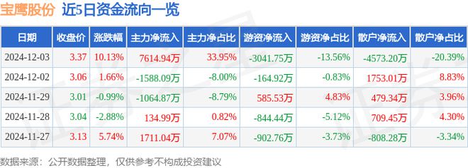 DB电竞12月3日宝鹰股份涨停分析：恒大概念股装配式建筑旧改概念热股