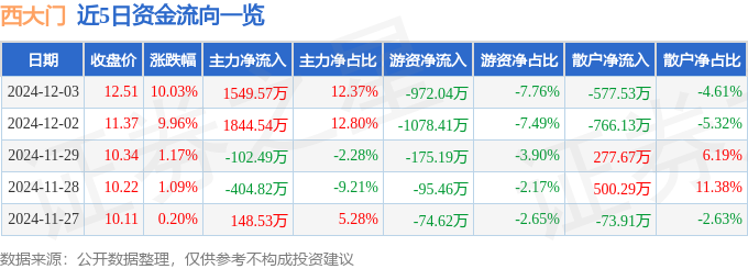 DB电竞12月3日西大门涨停分析：建筑节能装修装饰概念热股