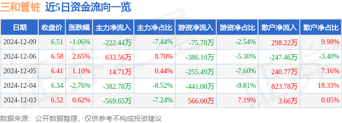 DB电竞异动快报：三和管桩（003037）12月9日14点27分触及涨停板