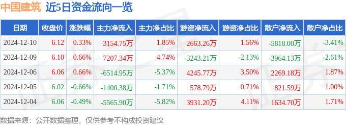 DB电竞股票行情快报：中国建筑（601668）12月10日主力资金净买入3154