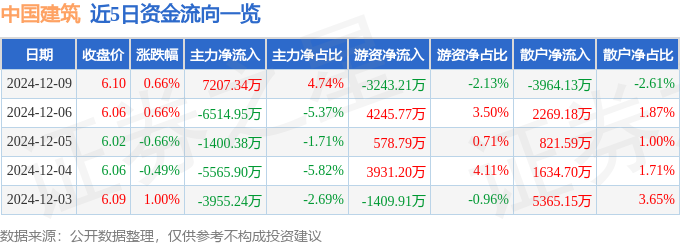 DB电竞股票行情快报：中国建筑（601668）12月9日主力资金净买入72073