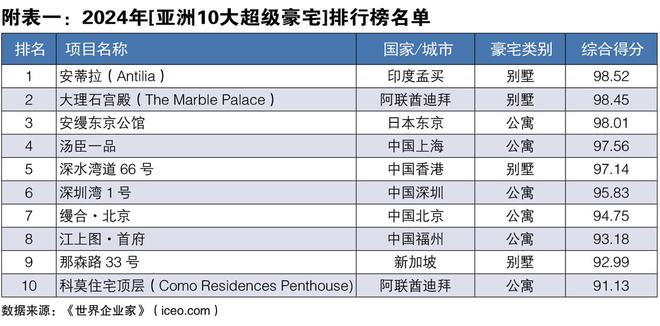 DB电竞世界经理人发布2024年亚洲十大超级豪宅排行榜