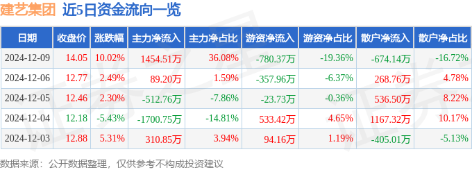 DB电竞12月9日建艺集团涨停分析：恒大概念股装修装饰装配式建筑概念热股