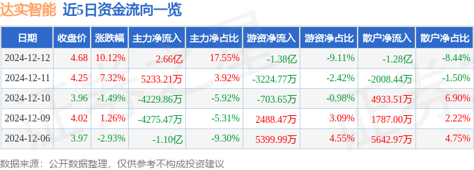 DB电竞12月12日达实智能涨停分析：医疗耗材供应链SPD建筑节能区块链概念热股