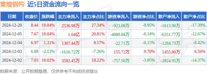 DB电竞12月20日富煌钢构涨停分析：雄安新区装配式建筑概念热股