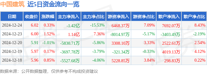 DB电竞股票行情快报：中国建筑（601668）12月24日主力资金净卖出142亿