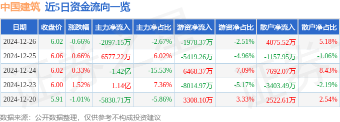 DB电竞股票行情快报：中国建筑（601668）12月26日主力资金净卖出2097