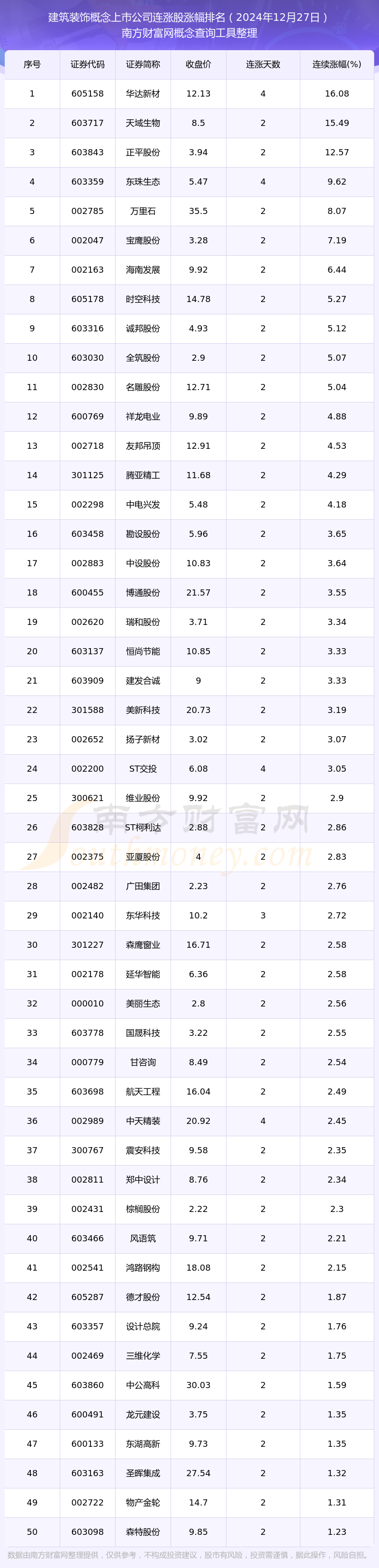 DB电竞今日建筑装饰概念上市公司消息：52只个股实现连涨（2024年12月27日