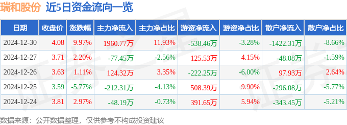 DB电竞12月30日瑞和股份涨停分析：装配式建筑光伏BIPV概念概念热股