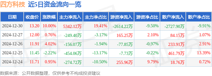 DB电竞12月30日四方科技涨停分析：生物安全装配式建筑冷链概念热股