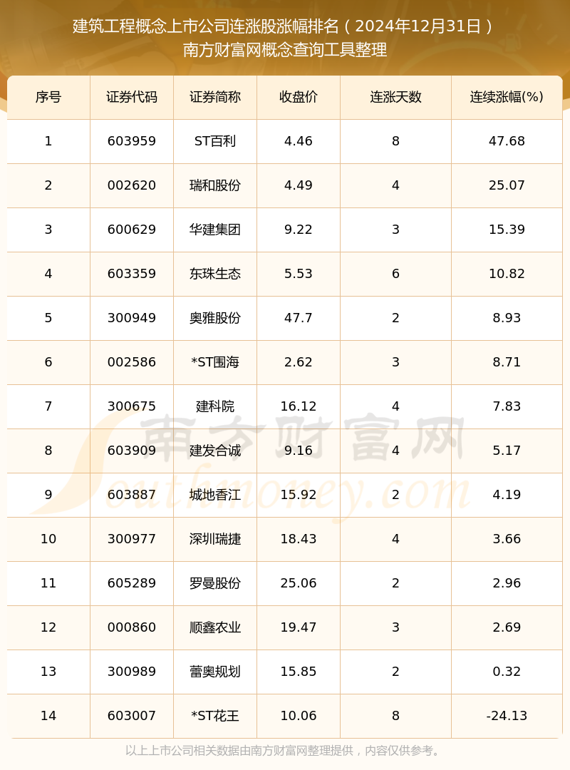 DB电竞2024年12月31日建筑工程概念上市公司实现连涨的个股一览