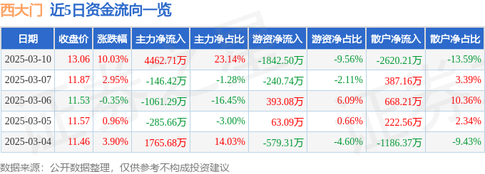 DB电竞3月10日西大门涨停分析：装修装饰建筑节能概念热股
