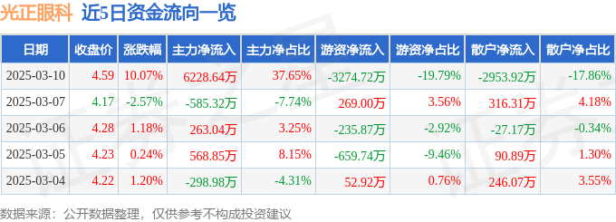 DB电竞3月10日光正眼科（002524）涨停分析：医疗AI应用预期、民营医院政
